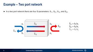 Understanding S Parameters [upl. by Tnek]