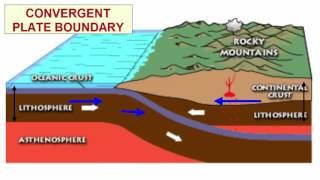 Plate Tectonics Basics [upl. by Eneiluj]