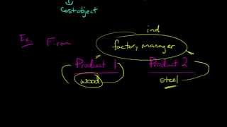 Direct vs Indirect Costs [upl. by Eahc]