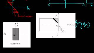 03 1 contrainte normale de flexion [upl. by Ayomat]