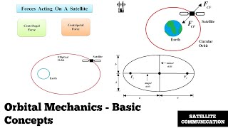 Orbital Mechanics  Basic Concepts  Satellite Communication [upl. by Schroer982]