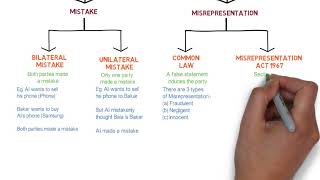 Contract Law  Chapter 6 Vitiating Factors Degree  Year 1 [upl. by Nnaeitak]