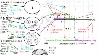 Muddiest Point Phase Diagrams II Eutectic Microstructures [upl. by Melody234]