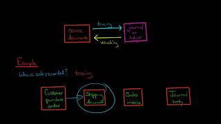 Vouching vs Tracing [upl. by Bigot]