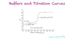 Buffers and Titration Curves [upl. by Einahpetse]