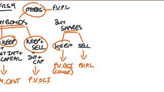 IFRS 9 Basics  Simple Explanation [upl. by Anaujit]