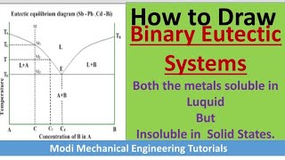 Phase Diagram of Binary Eutectic Systems  BINARY EUTECTIC PHASE DIAGRAM amp COOLING CURVE [upl. by Naie]