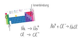 Chemische Bindungsarten  ein Überblick [upl. by Adlanor]