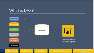 What is DAX  data analysis expressions Power BI [upl. by Sirrom878]