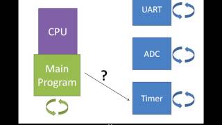 An Introduction to Interrupts [upl. by Jocko376]