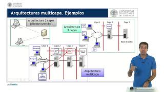 Arquitectura del software multicapa   UPV [upl. by Altis]