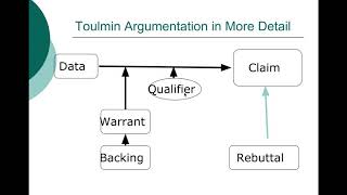 Three Types of Arguments Classical Rogerian Toulmin [upl. by Aikemot281]