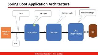 Spring Boot Application Architecture [upl. by Annadiana943]