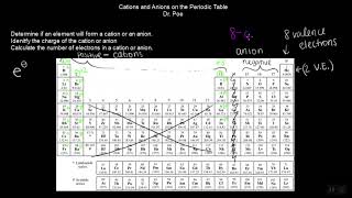 Unit 01 Cation and Anion formation [upl. by Woodman561]