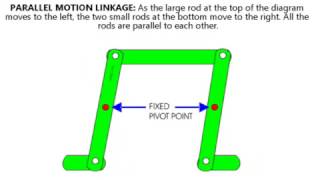 LINKAGE MECHANISMS [upl. by Yenroc]